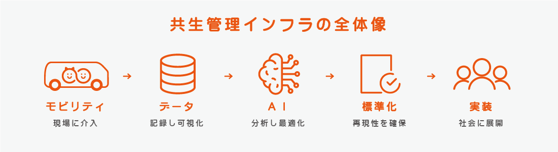NICOXの共生管理インフラプロセス