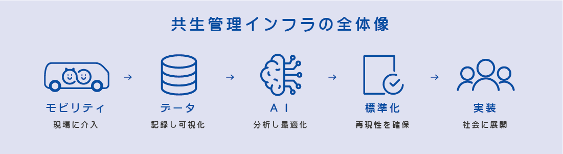 モビリティ・データ・AI・標準化・実装の流れで構成された共生管理インフラのプロセス図
